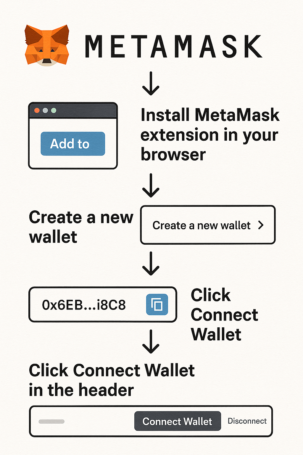 MetaMask Buy Process